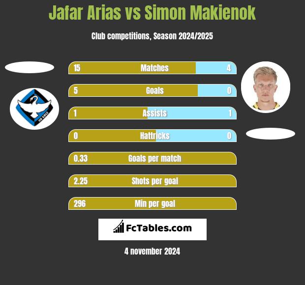 Jafar Arias vs Simon Makienok h2h player stats