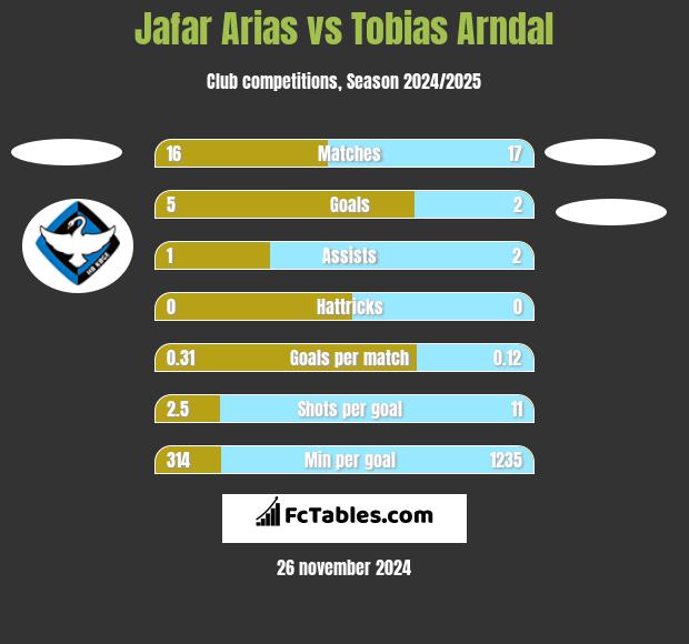 Jafar Arias vs Tobias Arndal h2h player stats