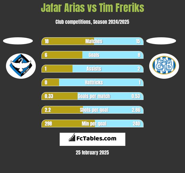 Jafar Arias vs Tim Freriks h2h player stats