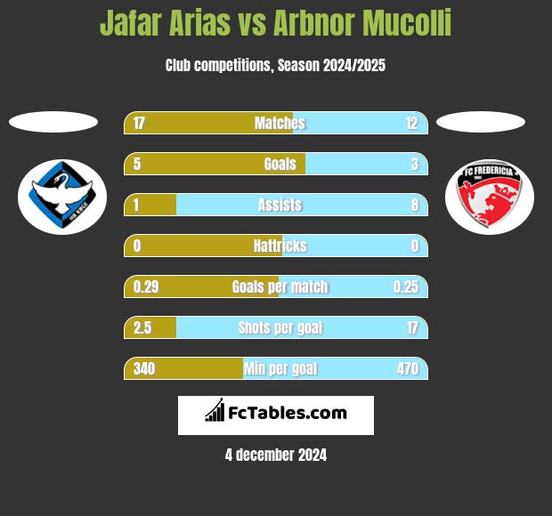 Jafar Arias vs Arbnor Mucolli h2h player stats