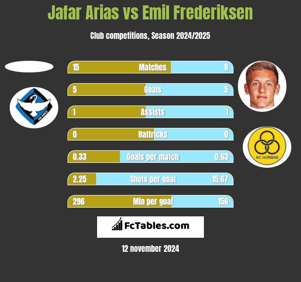 Jafar Arias vs Emil Frederiksen h2h player stats