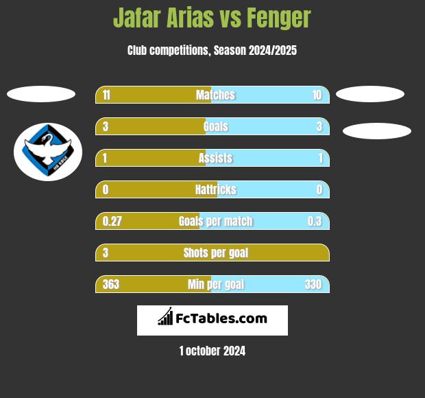 Jafar Arias vs Fenger h2h player stats