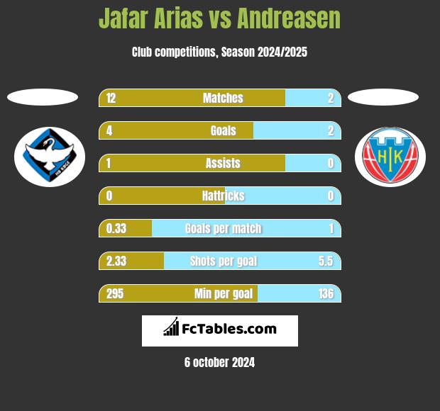 Jafar Arias vs Andreasen h2h player stats