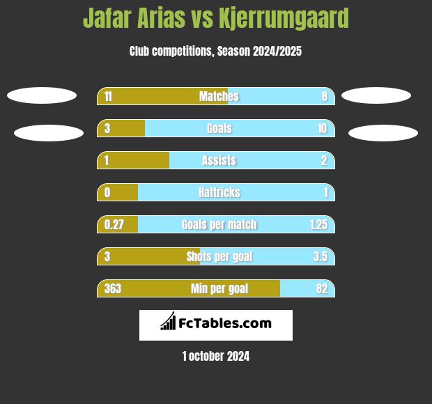 Jafar Arias vs Kjerrumgaard h2h player stats