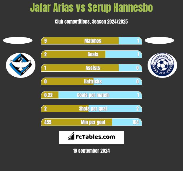 Jafar Arias vs Serup Hannesbo h2h player stats