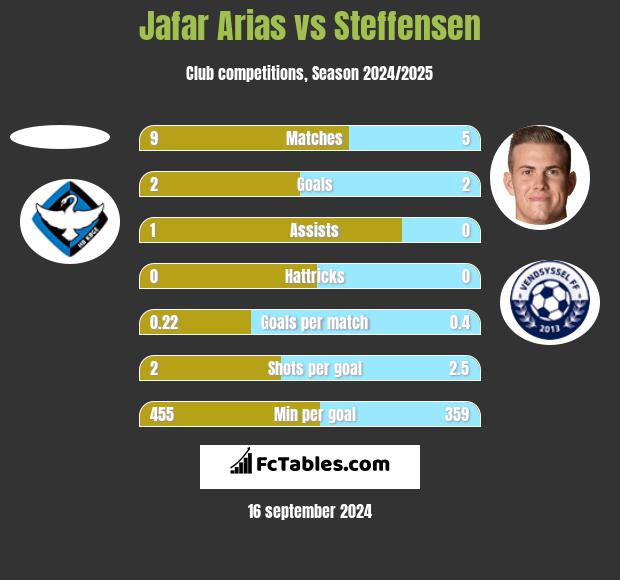 Jafar Arias vs Steffensen h2h player stats