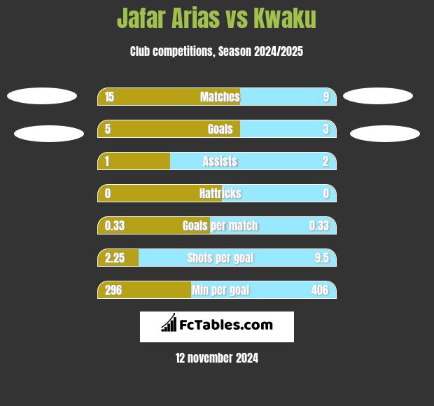 Jafar Arias vs Kwaku h2h player stats