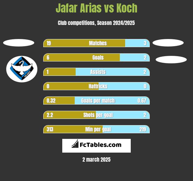 Jafar Arias vs Koch h2h player stats