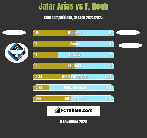 Jafar Arias vs F. Høgh h2h player stats