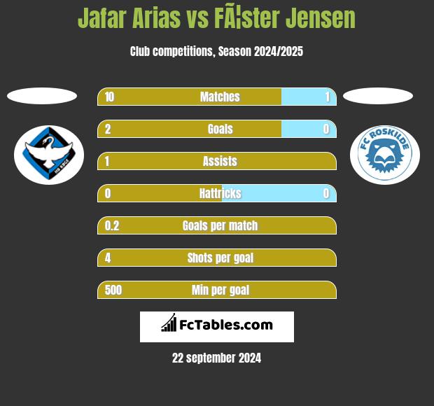 Jafar Arias vs FÃ¦ster Jensen h2h player stats