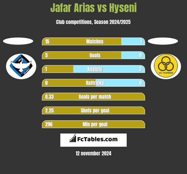 Jafar Arias vs Hyseni h2h player stats