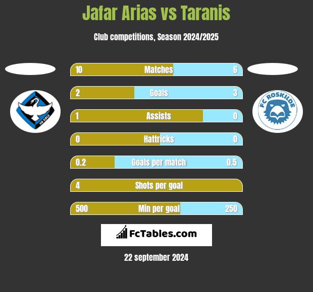 Jafar Arias vs Taranis h2h player stats