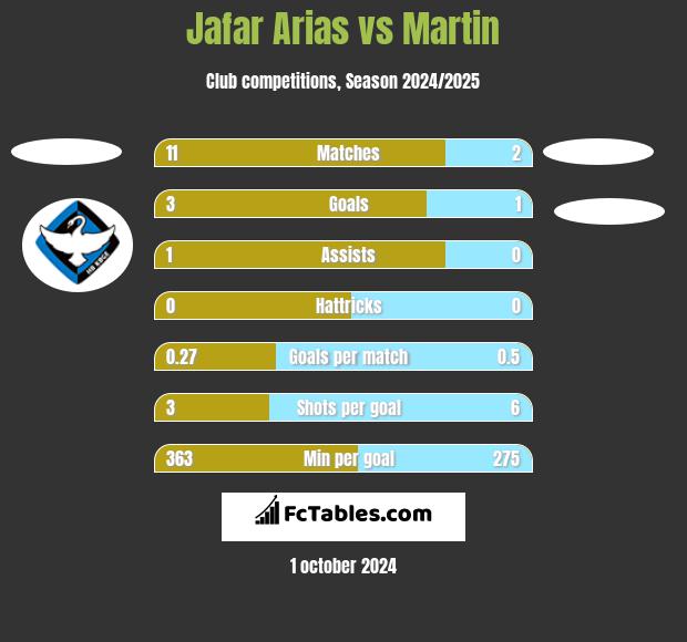 Jafar Arias vs Martin h2h player stats