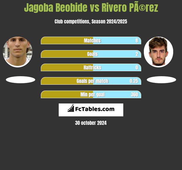 Jagoba Beobide vs Rivero PÃ©rez h2h player stats