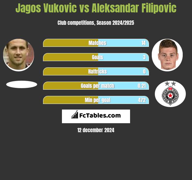 Jagos Vukovic vs Aleksandar Filipovic h2h player stats