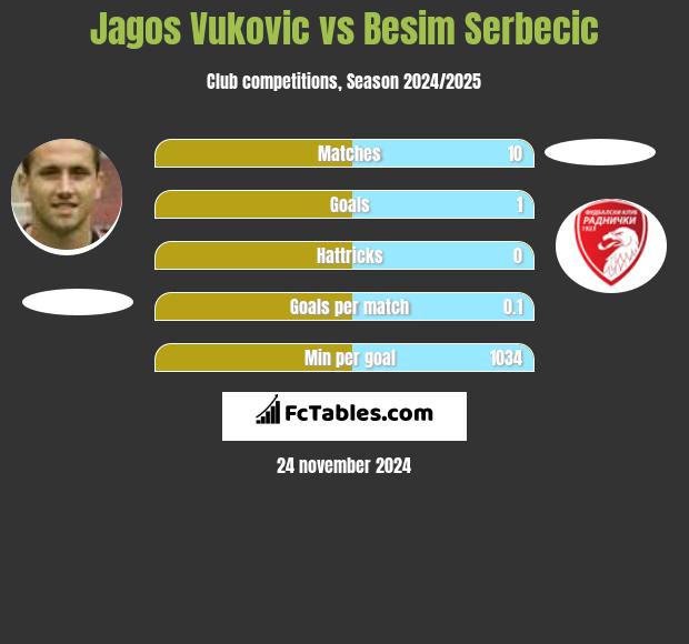 Jagos Vukovic vs Besim Serbecic h2h player stats