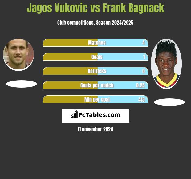 Jagos Vukovic vs Frank Bagnack h2h player stats