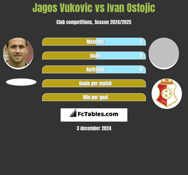 Jagos Vukovic vs Ivan Ostojic h2h player stats