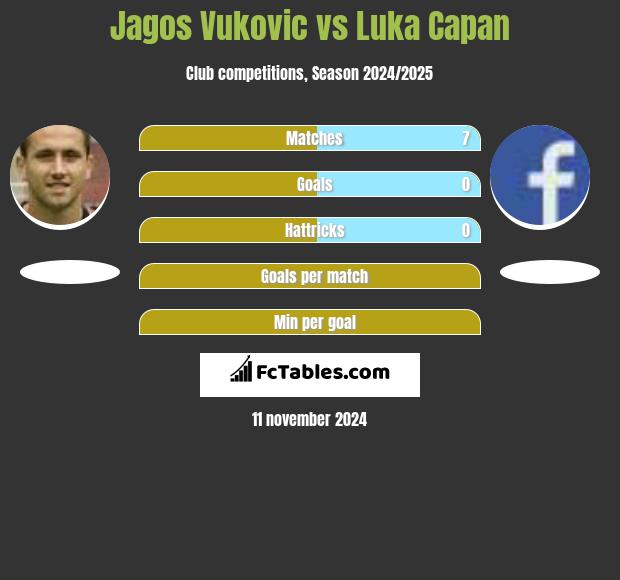 Jagos Vukovic vs Luka Capan h2h player stats