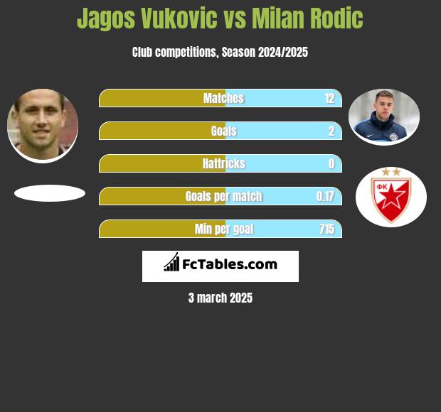 Jagos Vukovic vs Milan Rodić h2h player stats