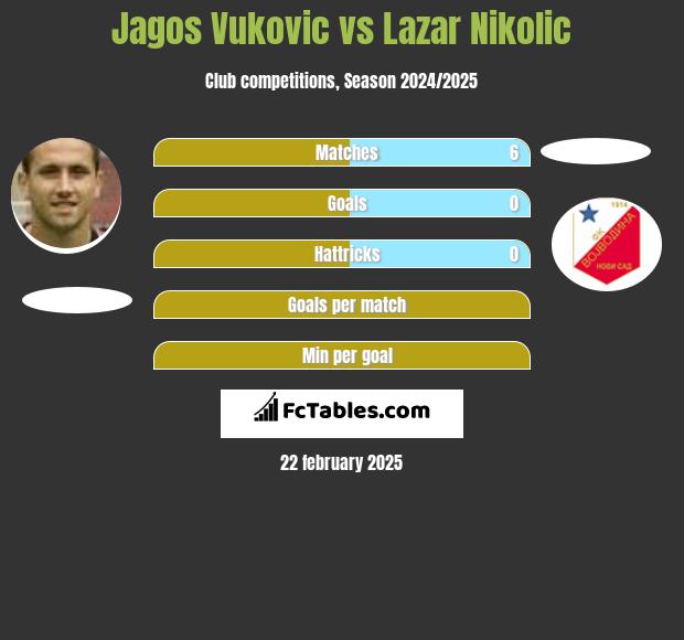 Jagos Vukovic vs Lazar Nikolic h2h player stats