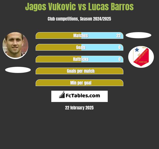 Jagos Vukovic vs Lucas Barros h2h player stats