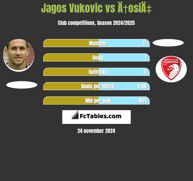 Jagos Vukovic vs Ä†osiÄ‡ h2h player stats