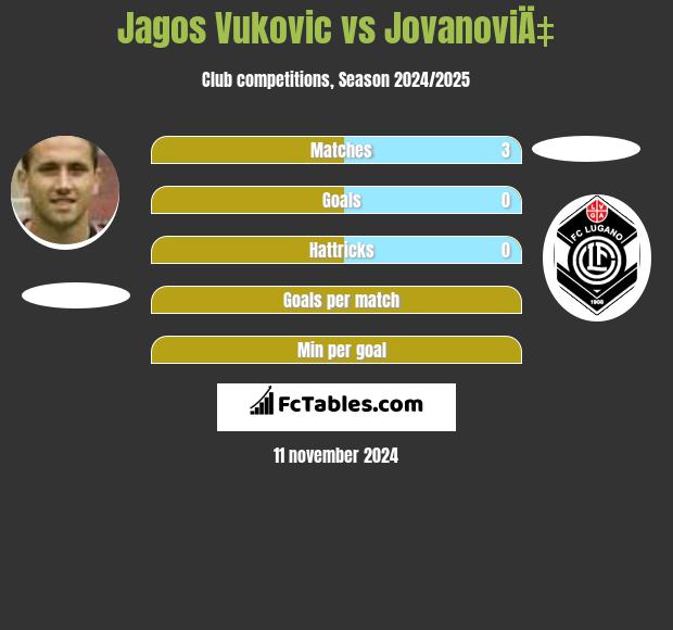 Jagos Vukovic vs JovanoviÄ‡ h2h player stats