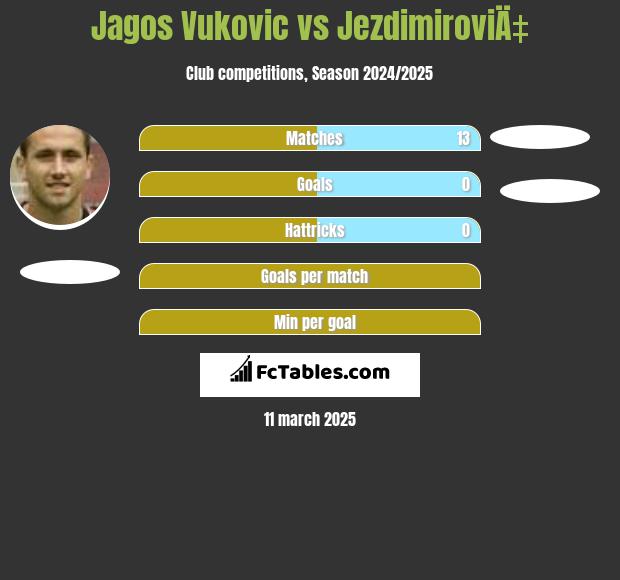 Jagos Vukovic vs JezdimiroviÄ‡ h2h player stats