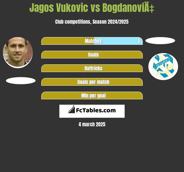 Jagos Vukovic vs BogdanoviÄ‡ h2h player stats