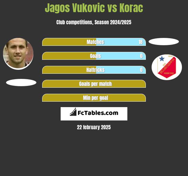 Jagos Vukovic vs Korac h2h player stats