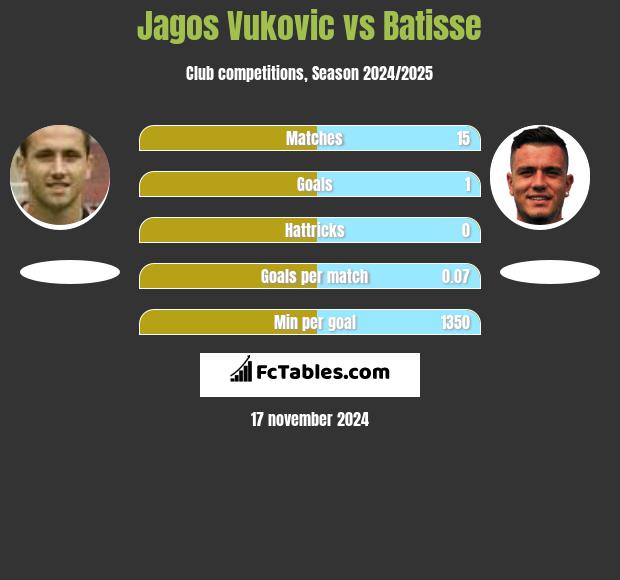 Jagos Vukovic vs Batisse h2h player stats