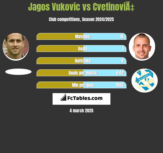 Jagos Vukovic vs CvetinoviÄ‡ h2h player stats