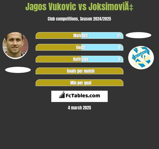 Jagos Vukovic vs JoksimoviÄ‡ h2h player stats