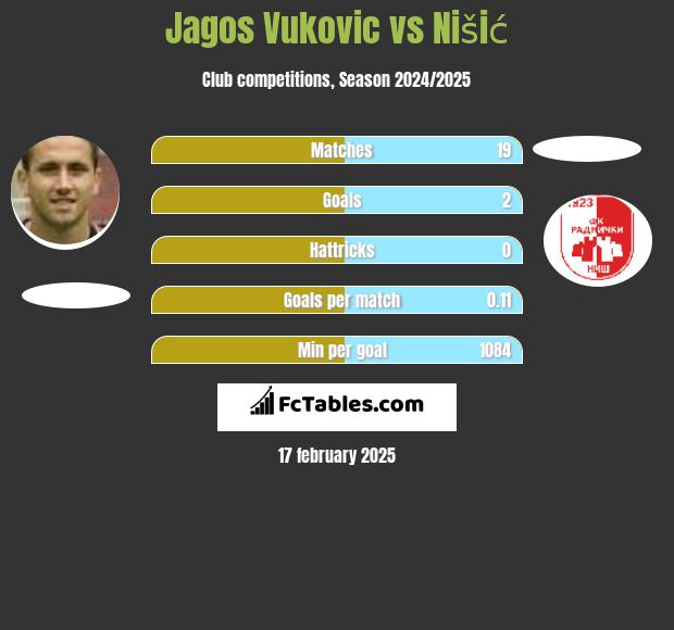 Jagos Vukovic vs Nišić h2h player stats