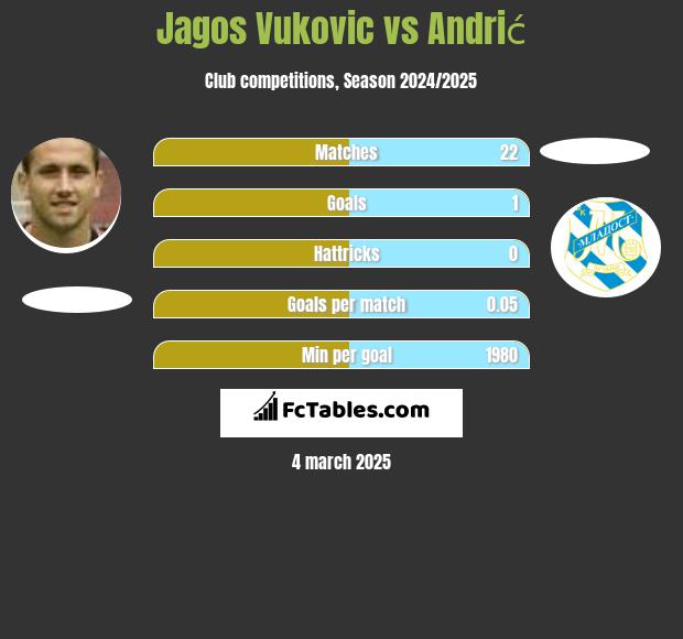 Jagos Vukovic vs Andrić h2h player stats