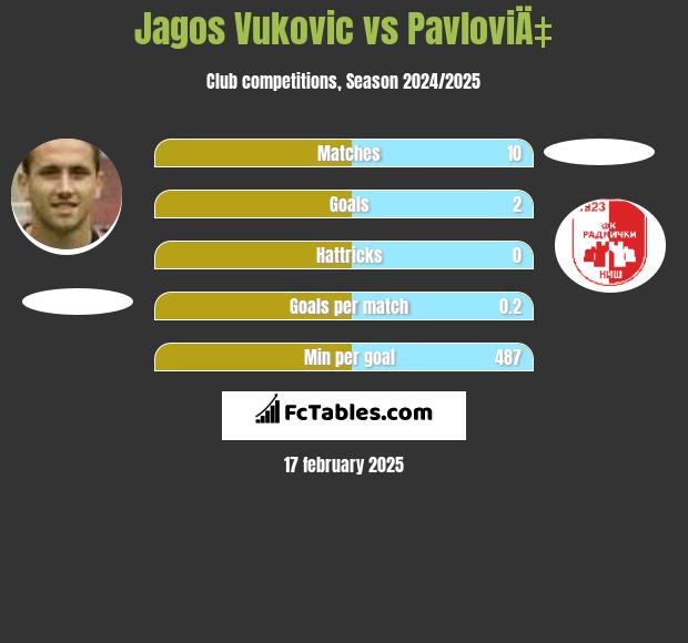 Jagos Vukovic vs PavloviÄ‡ h2h player stats