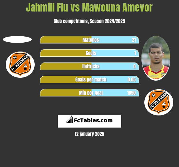 Jahmill Flu vs Mawouna Amevor h2h player stats