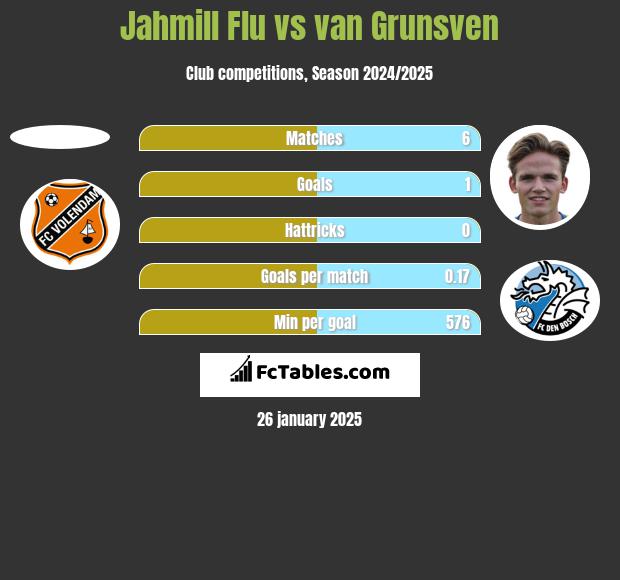 Jahmill Flu vs van Grunsven h2h player stats