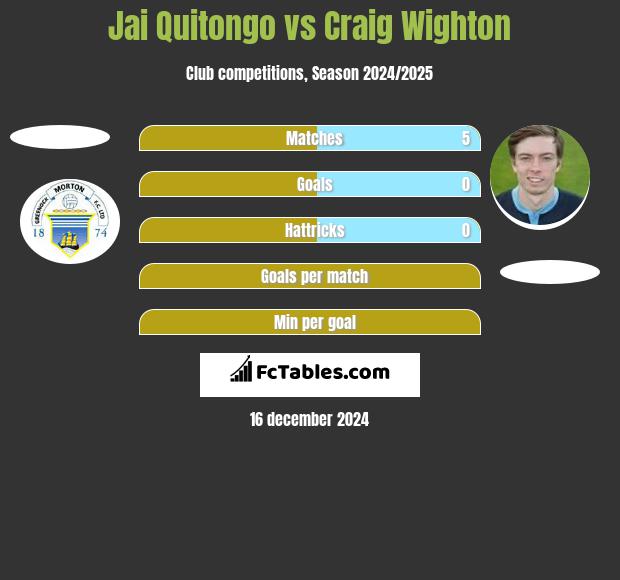 Jai Quitongo vs Craig Wighton h2h player stats