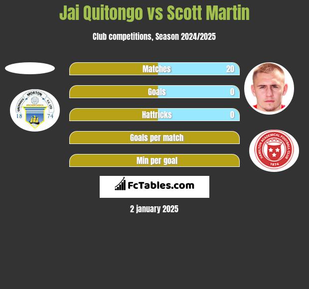 Jai Quitongo vs Scott Martin h2h player stats