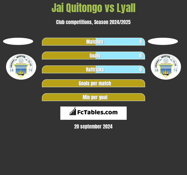 Jai Quitongo vs Lyall h2h player stats