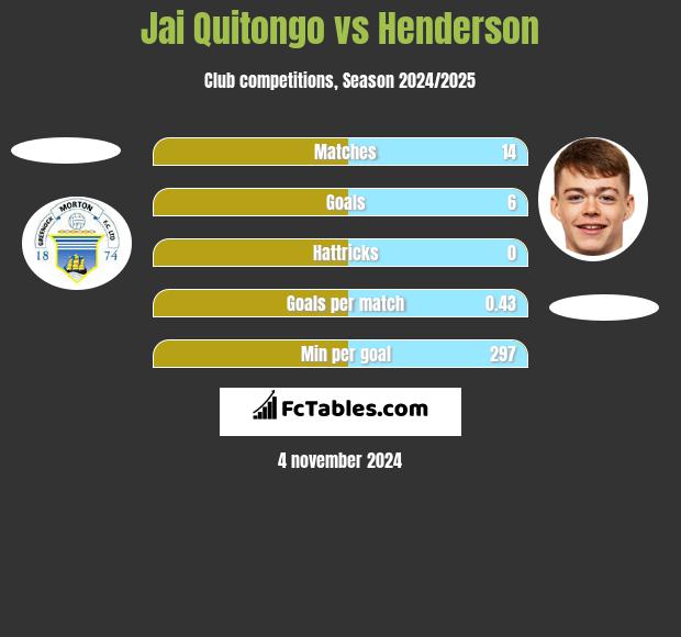 Jai Quitongo vs Henderson h2h player stats