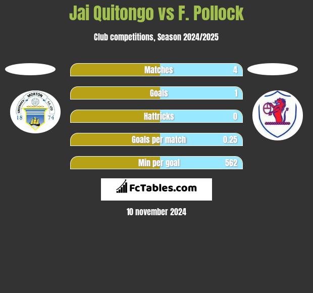 Jai Quitongo vs F. Pollock h2h player stats