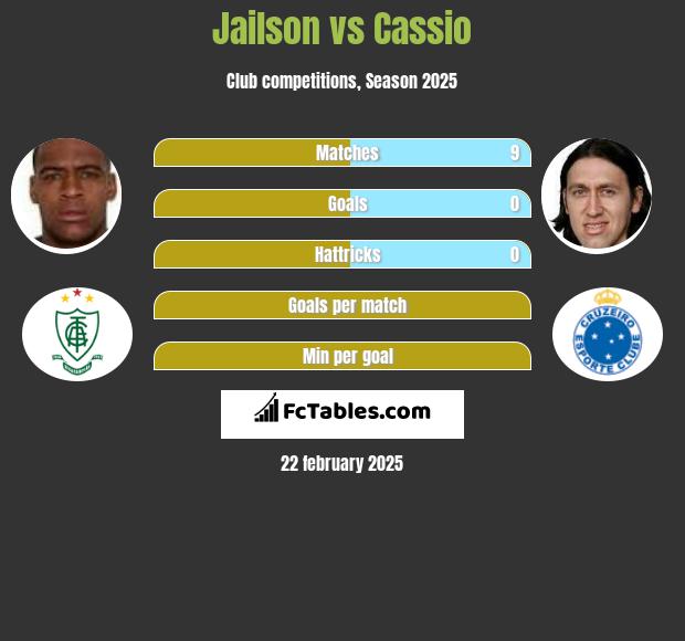 Jailson vs Cassio h2h player stats