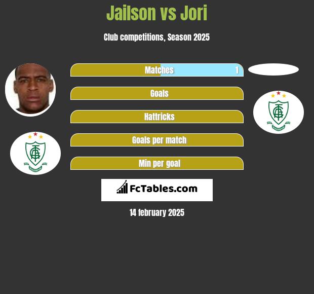 Jailson vs Jori h2h player stats