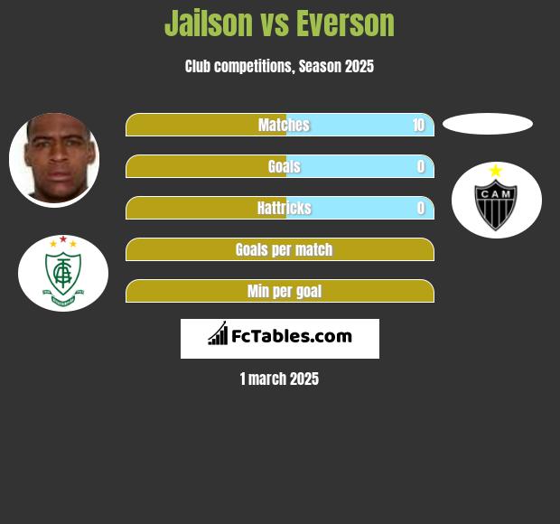 Jailson vs Everson h2h player stats