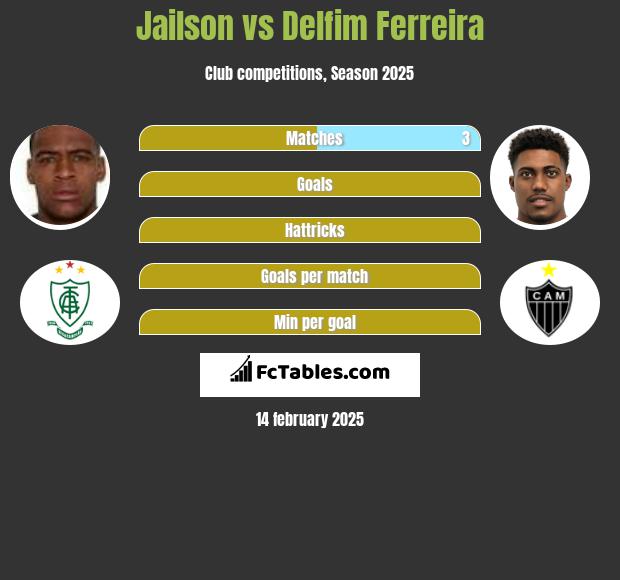 Jailson vs Delfim Ferreira h2h player stats