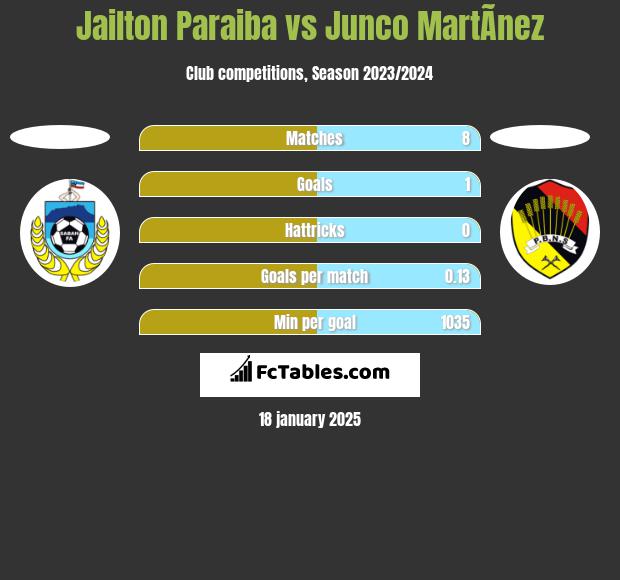 Jailton Paraiba vs Junco MartÃ­nez h2h player stats