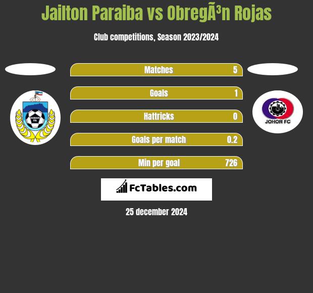 Jailton Paraiba vs ObregÃ³n Rojas h2h player stats